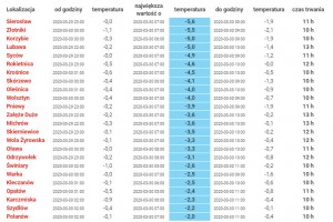  Temperatura powietrza - 29/30.03 2020