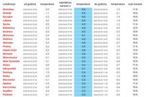  Temperatura powietrza - 29/30.03 2020