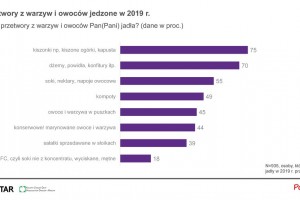  Przetwory z warzyw i owoców jedzone w 2019 r. 