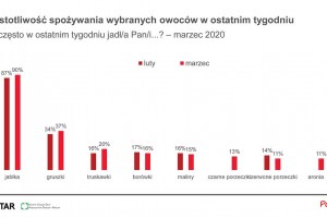  Częstotliwość spożywania wybranych owoców w ostatnich tygodniach 