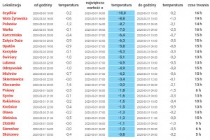  Temperatura powietrza - 30/31.03 2020