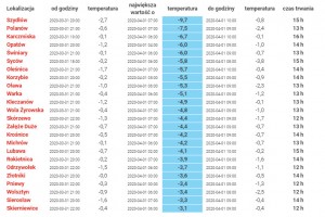  Temperatura powietrza - 31.03/1.04 2020