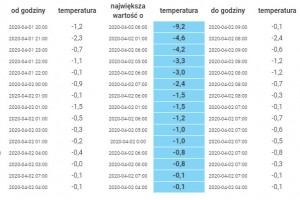  Temperatura powietrza - 1/2.04 2020