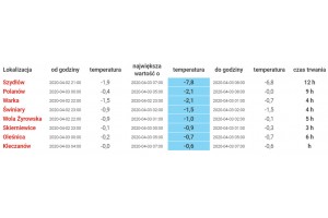  Temperatura powietrza - 2/3.04 2020