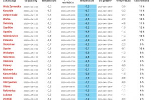  Temperatura powietrza - 4/5.04 2020