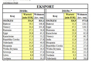  Eksport jabłek w 2019 roku