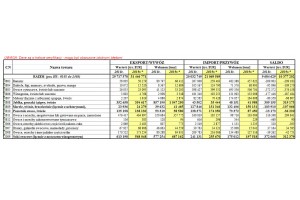  Eksport towarów rolno-spożywczych w 2019 roku