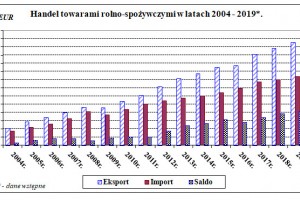  Handel towarami rolno-spożywczymi w 2019 roku