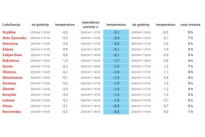  Temperatura powietrza - 10/11.04 2020