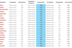  Temperatura powietrza - 13/14.04 2020