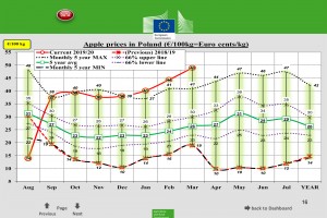  Ceny jabłek w Polsce (euro / 100 kg)