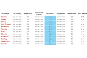  Temperatura powietrza - 14/15.04 2020