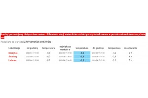  Temperatura powietrza - 16/17.04 2020