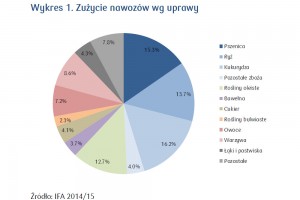  Wykres 1. Zużycie nawozów wg uprawy