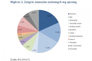  Wykres 2. Zużycie nawozów azotowych wg uprawy