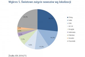  Wykres 5. Światowe zużycie nawozów wg lokalizacji