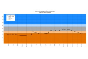  Efektywny wskaźnik suszy (EDI) dla stacji wodowskazowej Warszawa-Okęcie od października 2019 do kwietnia 2020 (stopsuszy.imgw.pl)