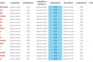  Temperatura powietrza - 17/18.04 2020