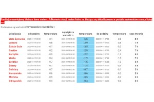  Temperatura powietrza - 18/19.04 2020