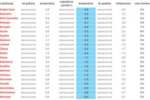  Temperatura powietrza - 19/20.04 2020